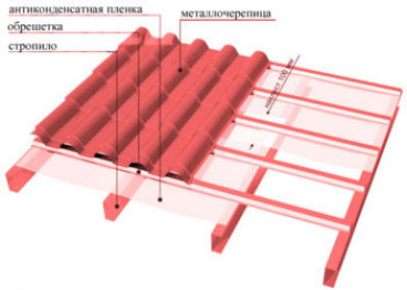 Обрешетка под металлочерепицу: как сделать самостоятельно