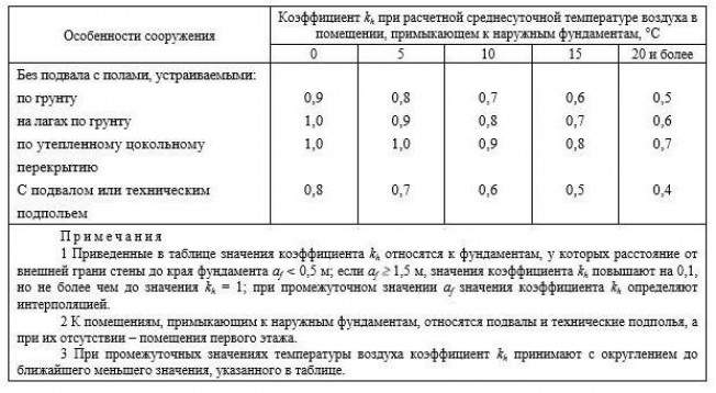 Глубина промерзания, методы определения