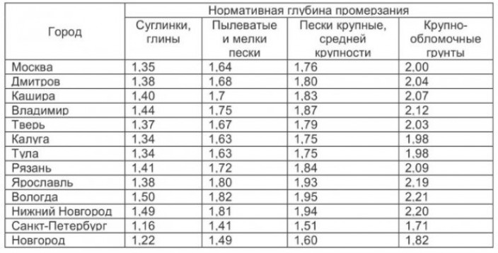 Глубина промерзания, методы определения