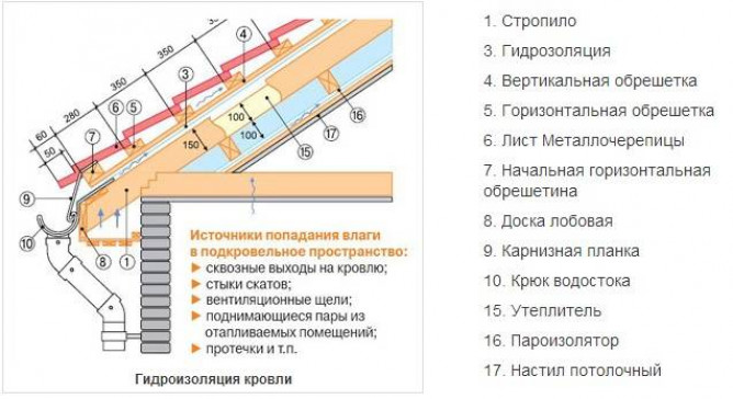 Монтаж снегозадержателей на металлочерепицу: инструкции и их разновидности