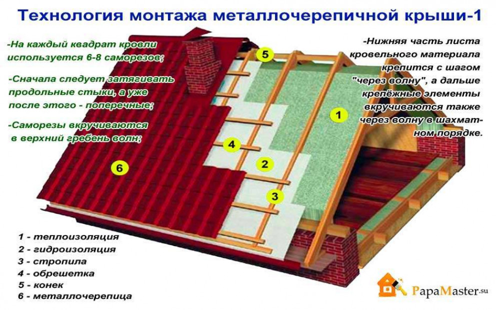 Монтаж снегозадержателей на металлочерепицу: инструкции и их разновидности