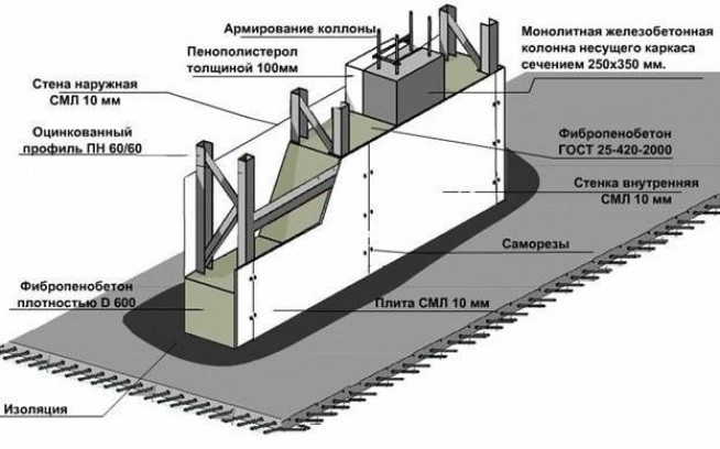 Технология установки несъемной опалубки