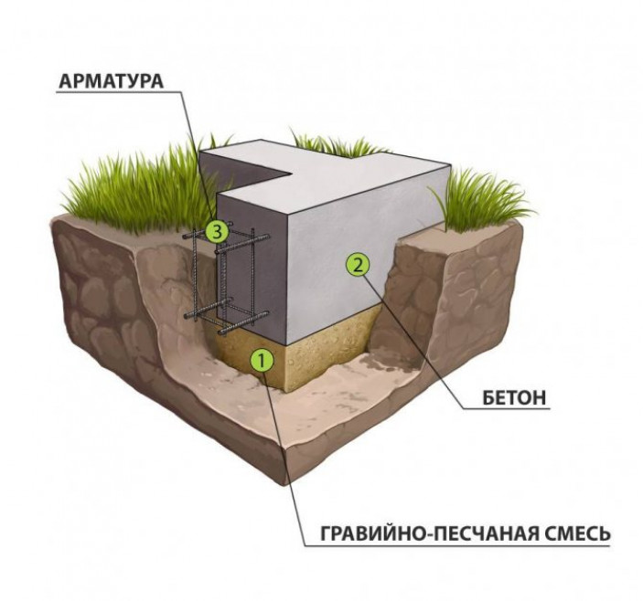Возведение фундамента: ленточное, мелкозаглубленное основание