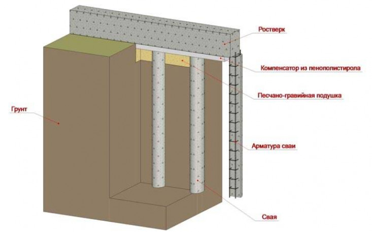 Свайно-ростверковые фундаменты