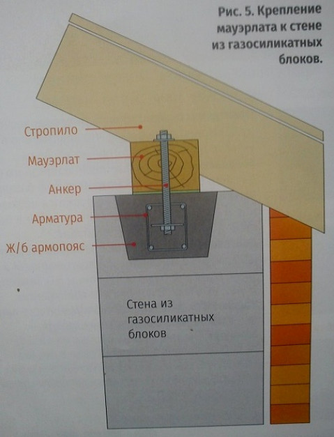 Крепление мауэрлата к стенам дома